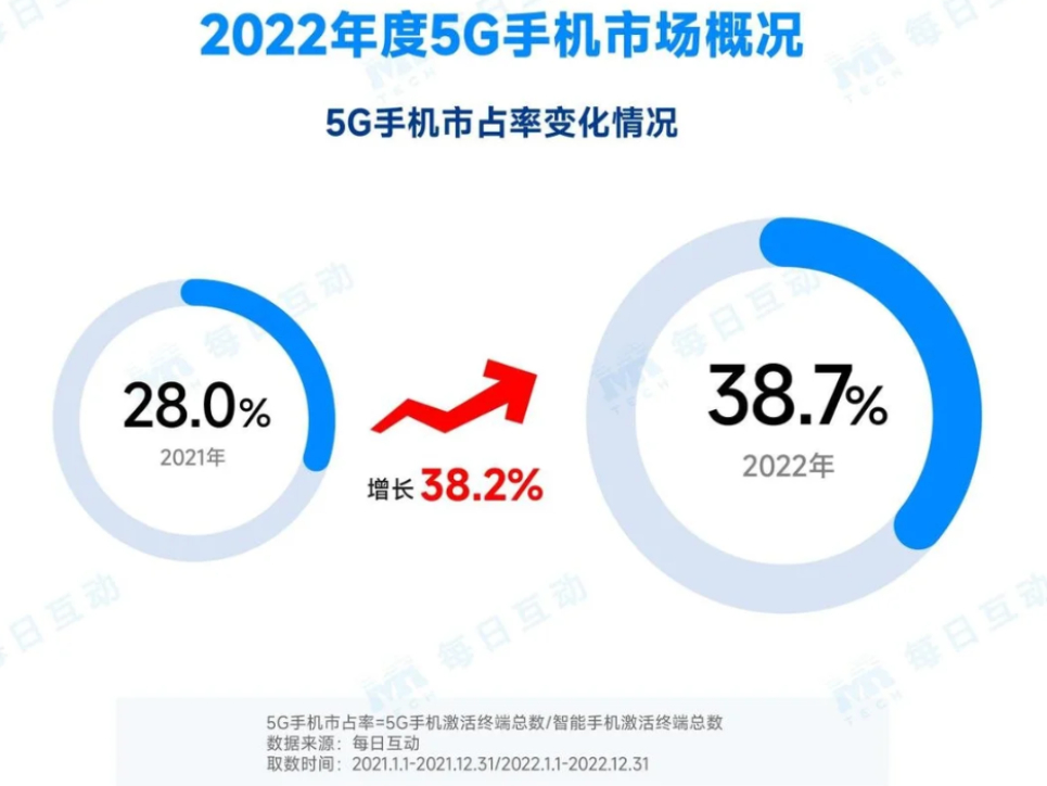 20225G֙C棺5G֙CЈռ_(d)38.7%iPhoneռ